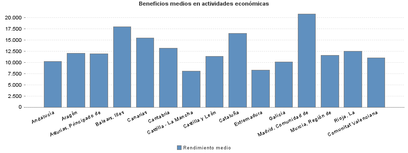 Beneficios medios en actividades económicas