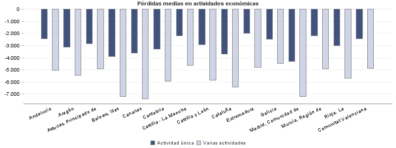 Pérdidas medias en actividades económicas