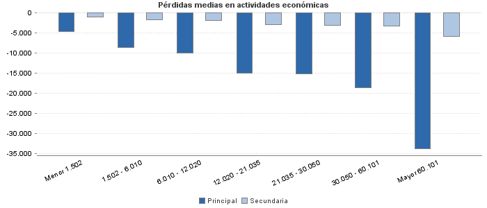 Pérdidas medias en actividades económicas