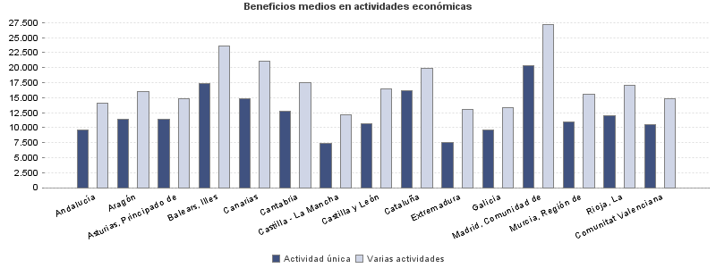 Beneficios medios en actividades económicas