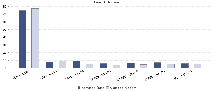 Tasa de fracaso