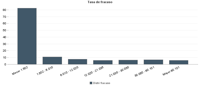 Tasa de fracaso