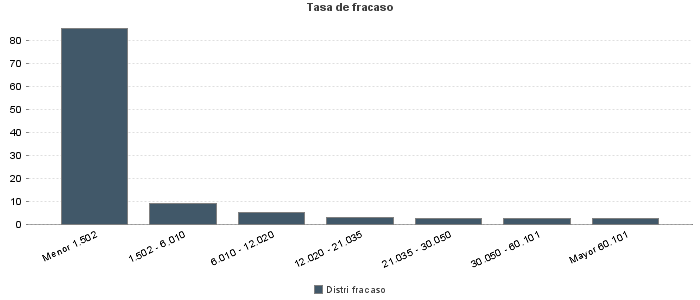 Tasa de fracaso