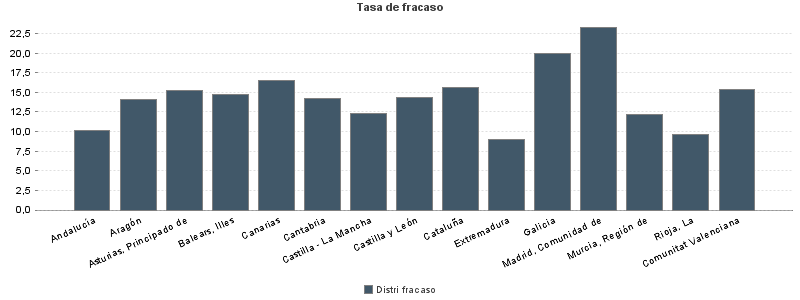 Tasa de fracaso