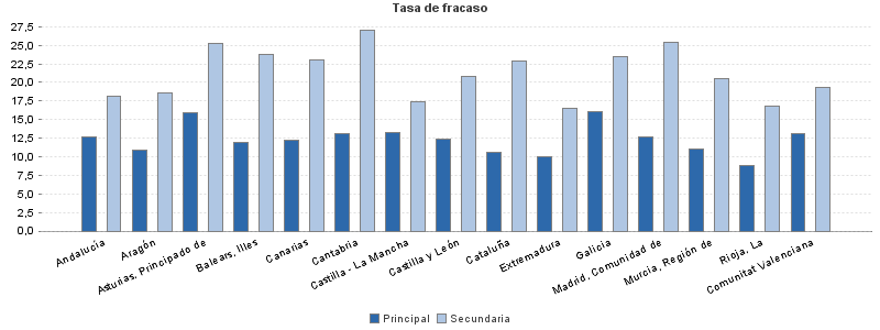 Tasa de fracaso