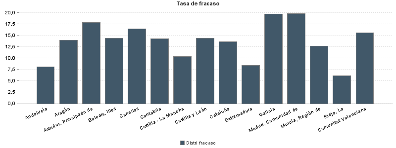 Tasa de fracaso