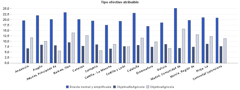 Tipo efectivo atribuible