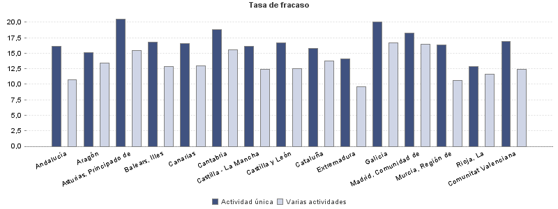 Tasa de fracaso