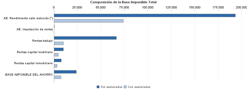 Composición de la Base Imponible Total