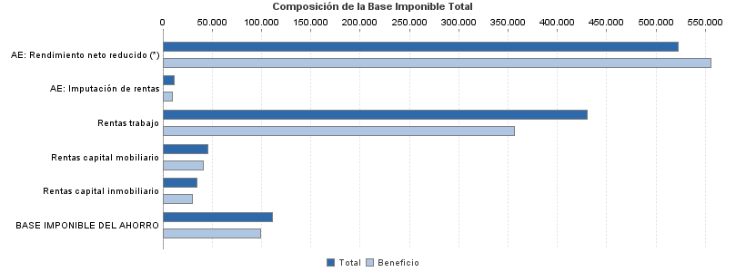 Composición de la Base Imponible Total