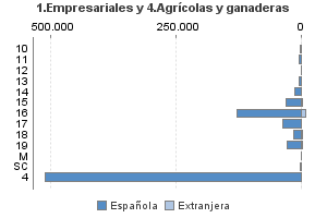 1.Empresariales y 4.Agrícolas y ganaderas