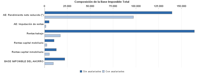 Composición de la Base Imponible Total