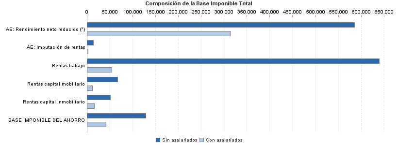 Composición de la Base Imponible Total