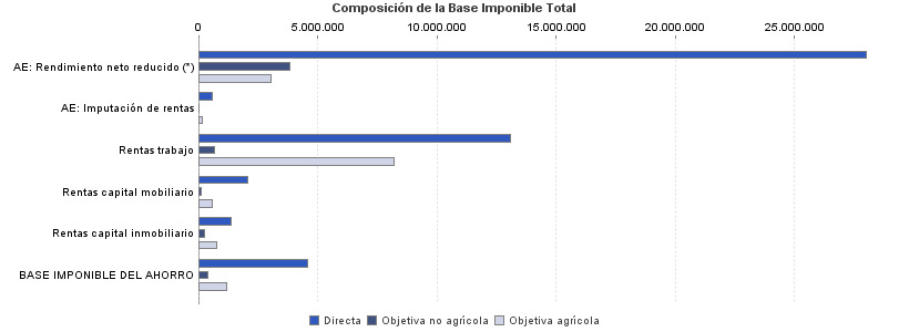 Composición de la Base Imponible Total