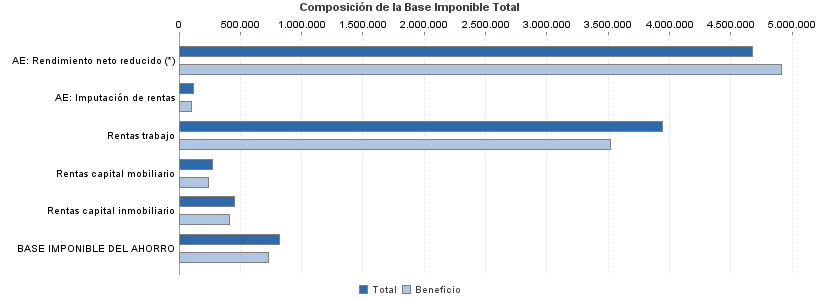 Composición de la Base Imponible Total