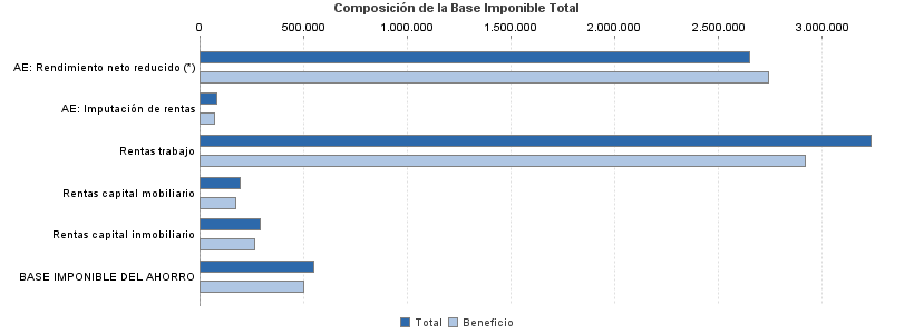 Composición de la Base Imponible Total