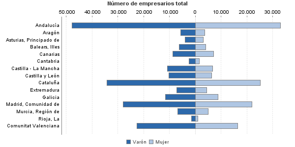 Número de empresarios total