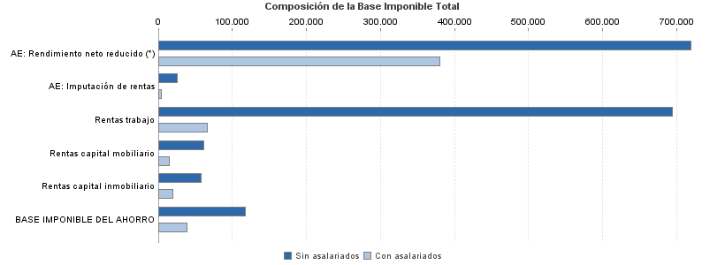 Composición de la Base Imponible Total