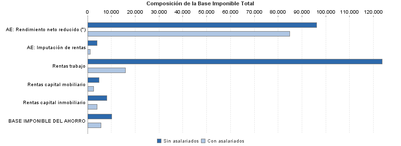 Composición de la Base Imponible Total