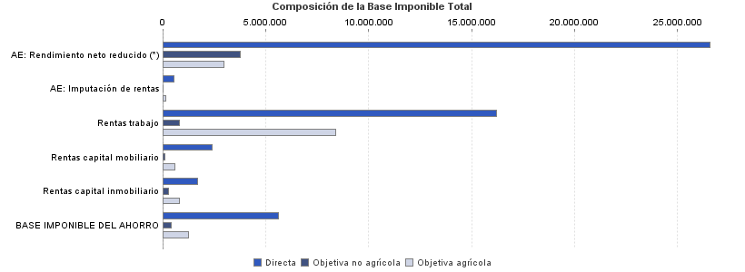 Composición de la Base Imponible Total