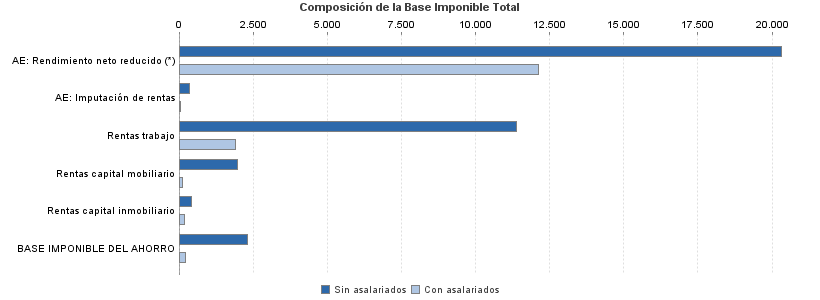 Composición de la Base Imponible Total