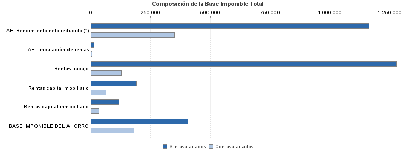 Composición de la Base Imponible Total