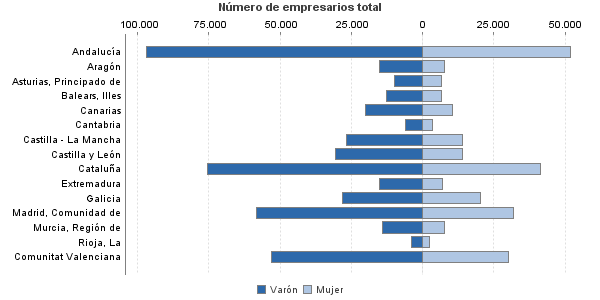 Número de empresarios total