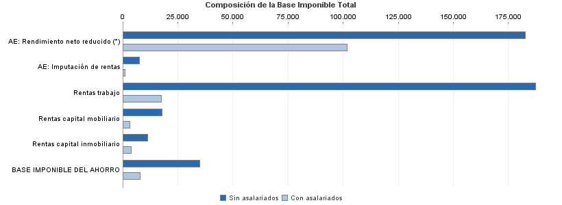 Composición de la Base Imponible Total