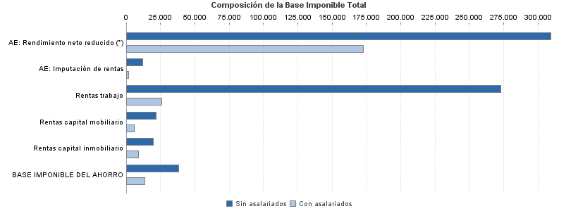 Composición de la Base Imponible Total