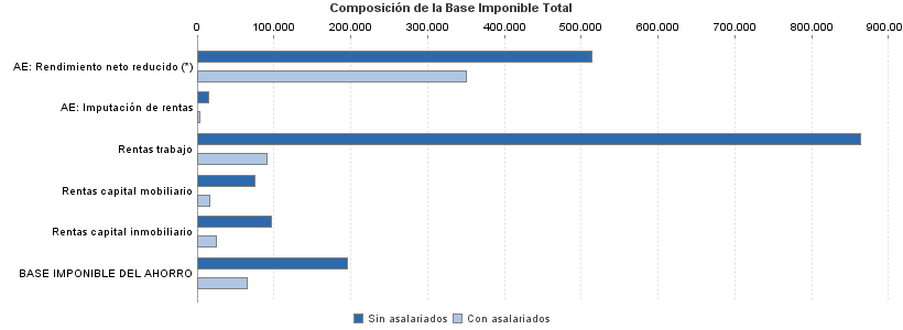 Composición de la Base Imponible Total