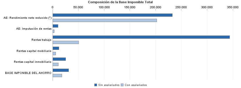 Composición de la Base Imponible Total