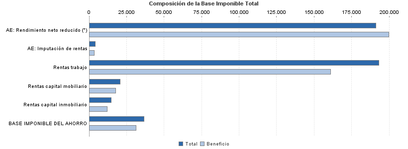 Composición de la Base Imponible Total