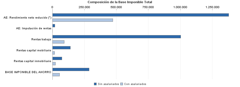 Composición de la Base Imponible Total