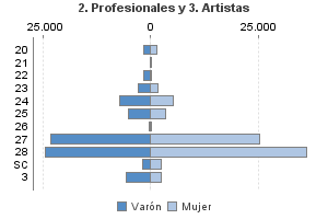 2. Profesionales y 3. Artistas