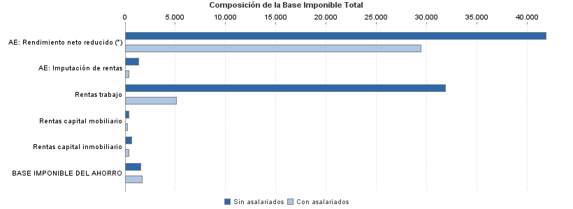 Composición de la Base Imponible Total