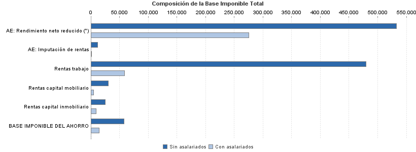 Composición de la Base Imponible Total