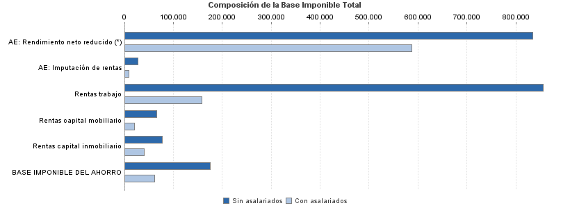 Composición de la Base Imponible Total