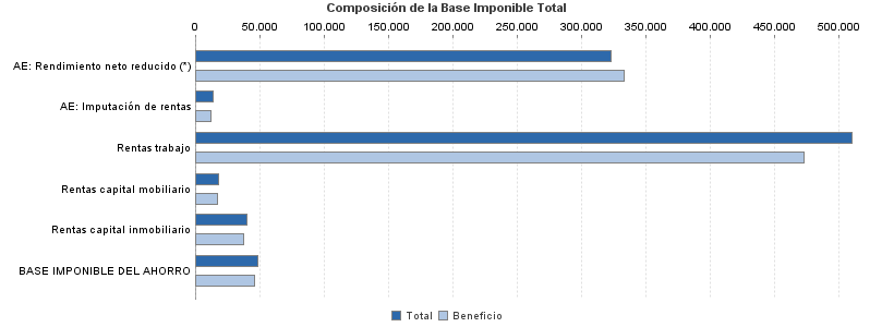 Composición de la Base Imponible Total