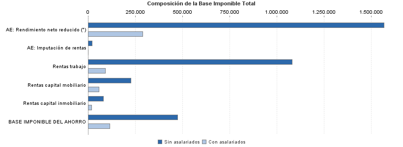 Composición de la Base Imponible Total