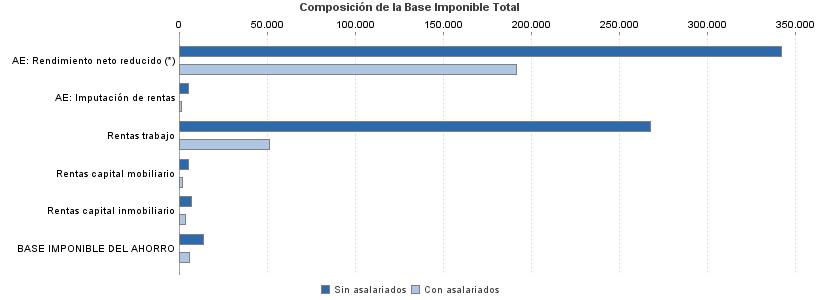 Composición de la Base Imponible Total