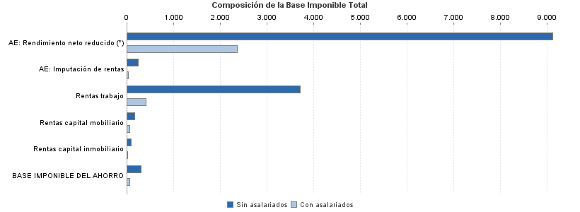 Composición de la Base Imponible Total