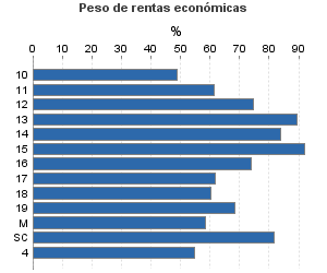 Peso de rentas económicas