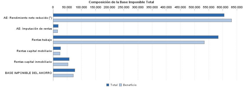 Composición de la Base Imponible Total