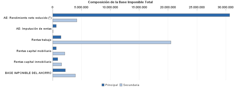 Composición de la Base Imponible Total