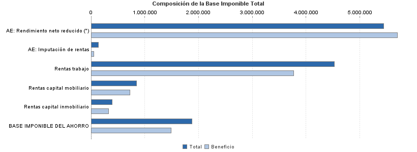 Composición de la Base Imponible Total