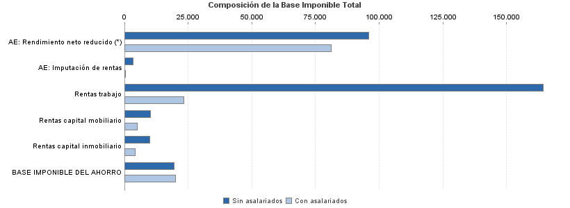 Composición de la Base Imponible Total