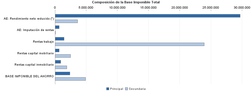 Composición de la Base Imponible Total