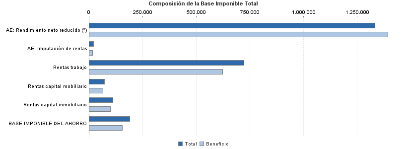 Composición de la Base Imponible Total