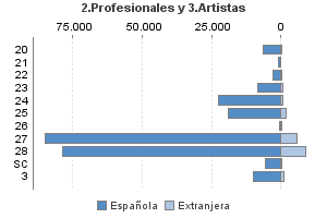 2.Profesionales y 3.Artistas