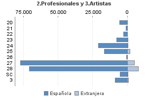 2.Profesionales y 3.Artistas